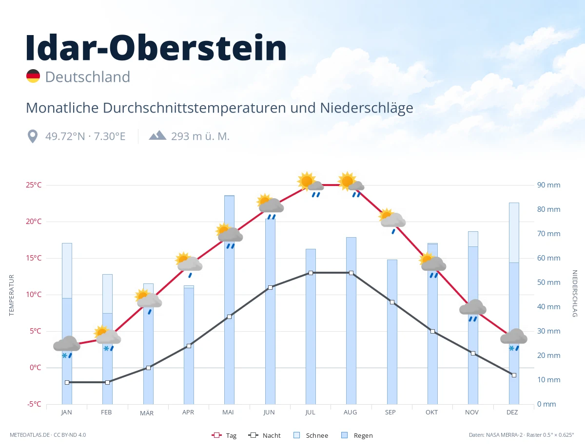 Idar-Oberstein - monatliche Durchschnittstemperaturen und Niederschläge