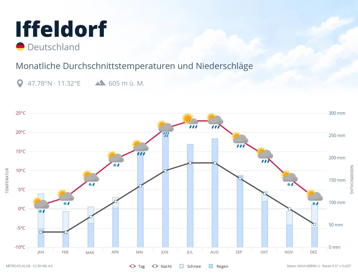 Iffeldorf - monatliche Durchschnittstemperaturen und Niederschläge