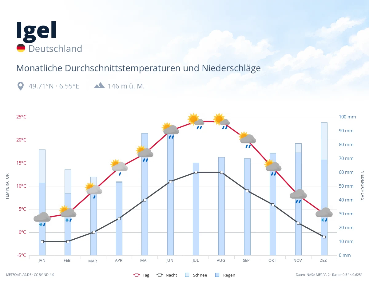 Igel - monatliche Durchschnittstemperaturen und Niederschläge