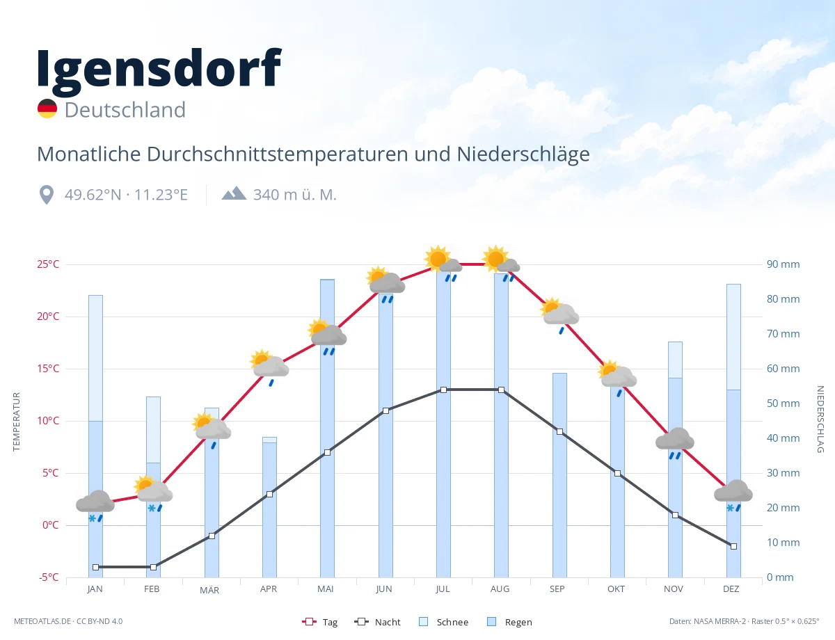 Igensdorf - monatliche Durchschnittstemperaturen und Niederschläge