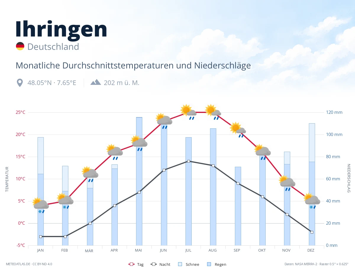 Ihringen - monatliche Durchschnittstemperaturen und Niederschläge