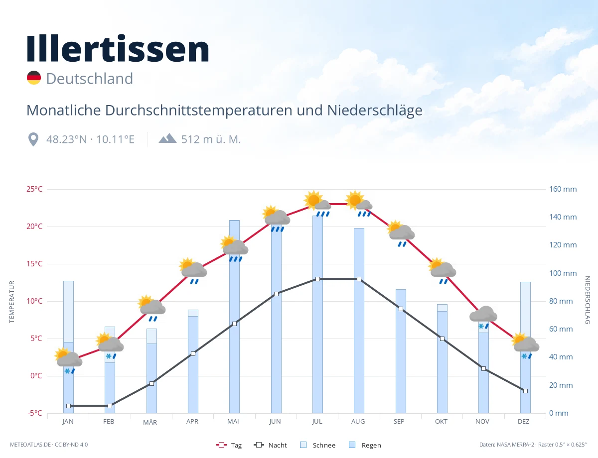 Illertissen - monatliche Durchschnittstemperaturen und Niederschläge