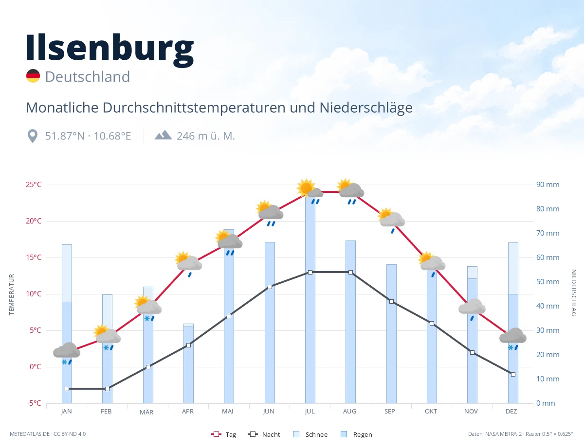 Ilsenburg - monatliche Durchschnittstemperaturen und Niederschläge
