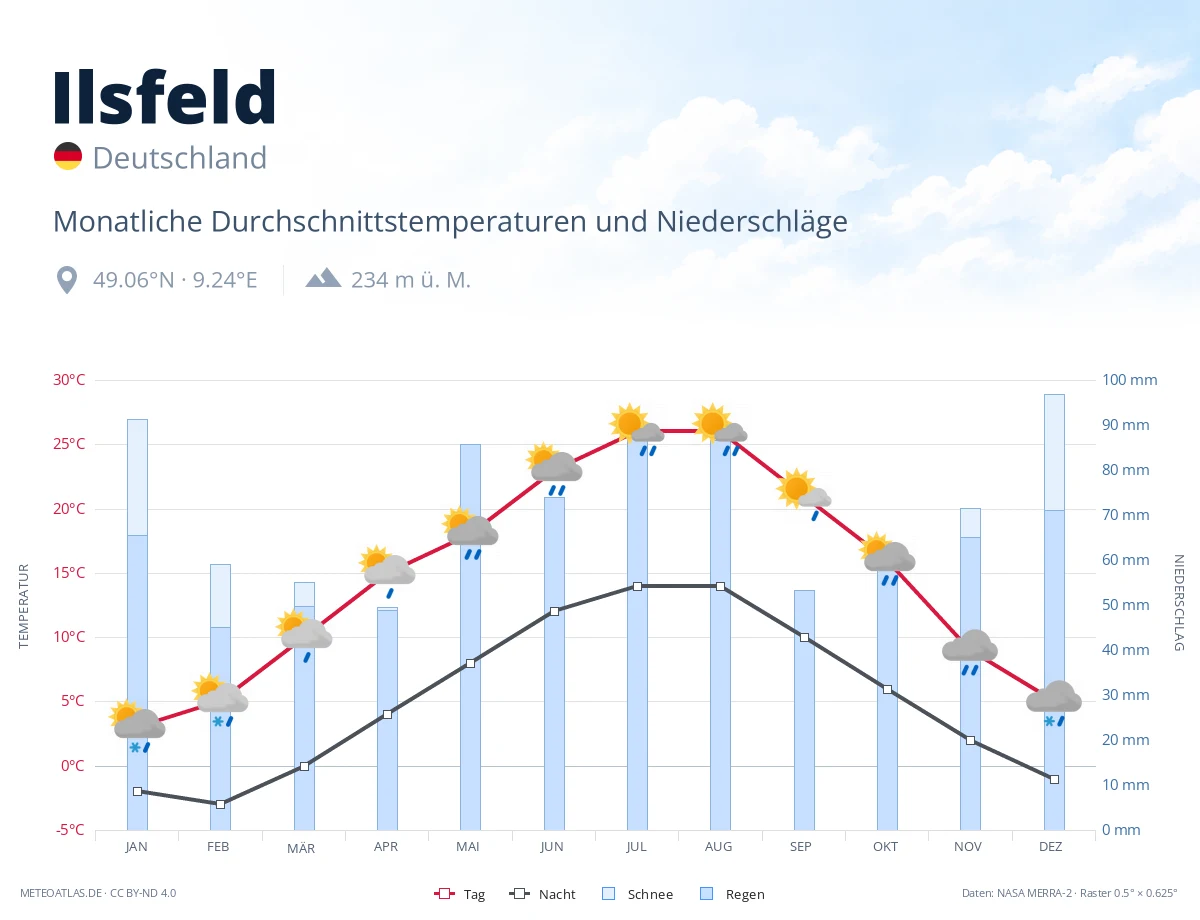 Ilsfeld - monatliche Durchschnittstemperaturen und Niederschläge