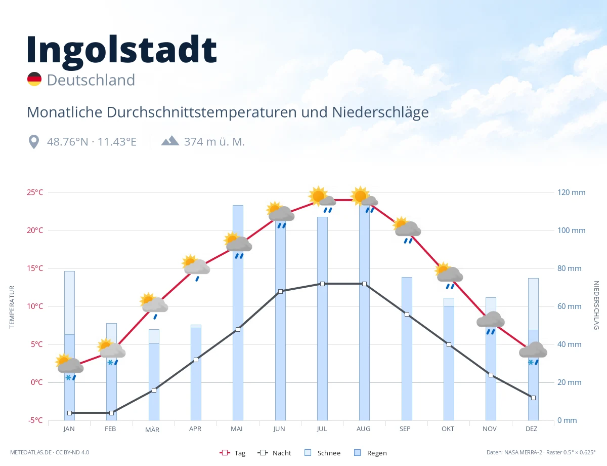 Ingolstadt - monatliche Durchschnittstemperaturen und Niederschläge