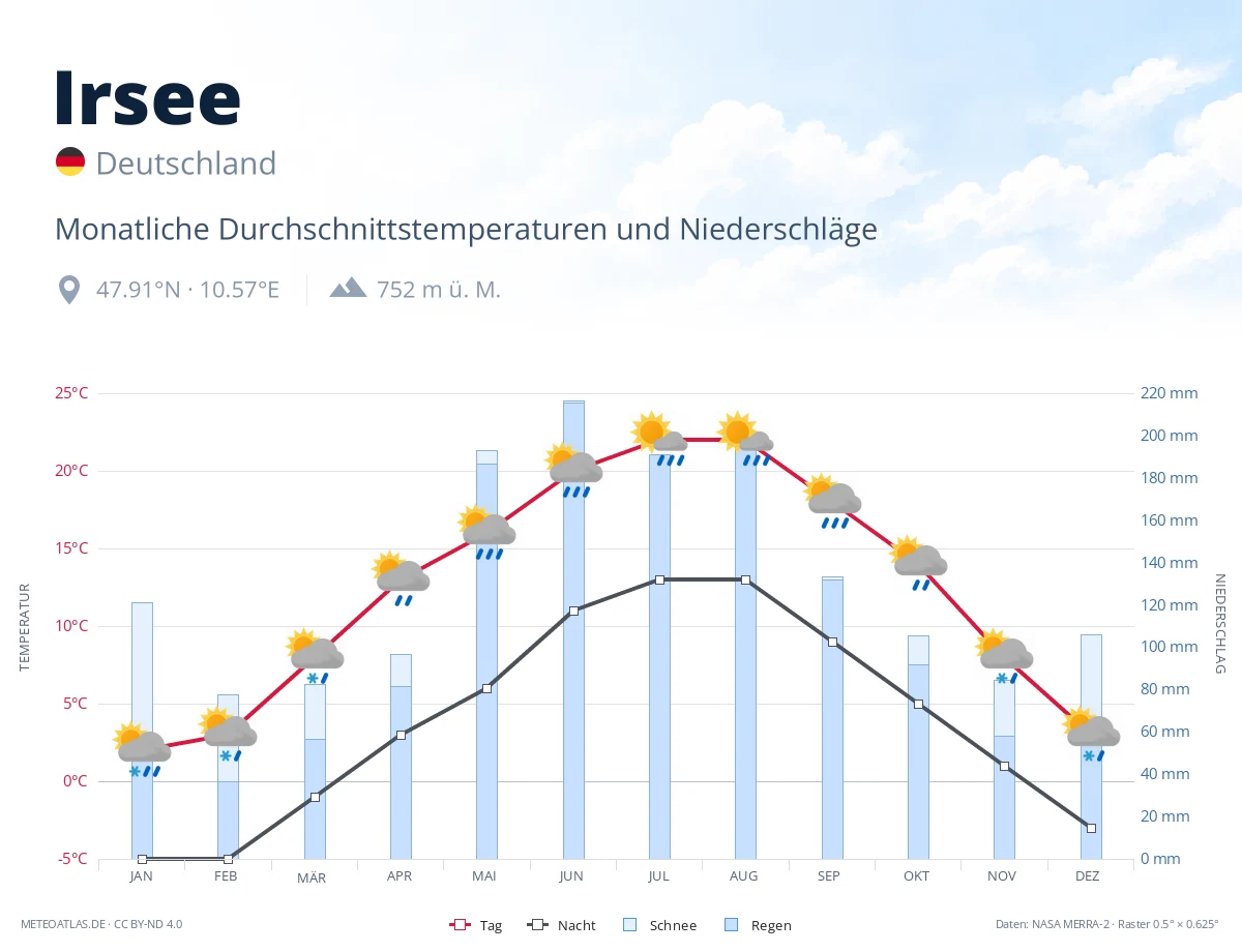 Irsee - monatliche Durchschnittstemperaturen und Niederschläge