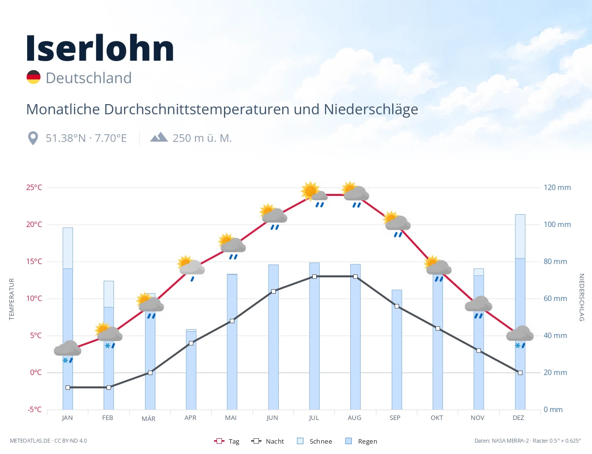 Iserlohn - monatliche Durchschnittstemperaturen und Niederschläge