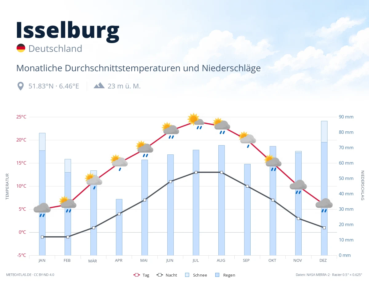 Isselburg - monatliche Durchschnittstemperaturen und Niederschläge