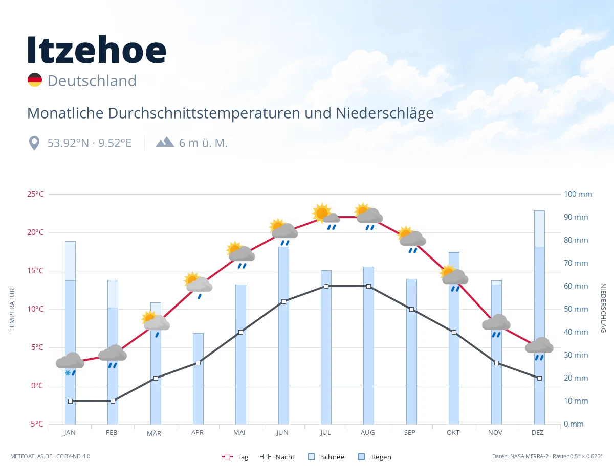 Itzehoe - monatliche Durchschnittstemperaturen und Niederschläge