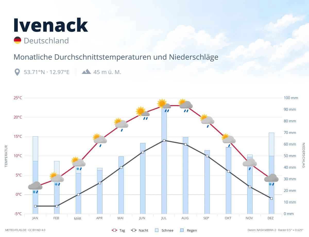 Ivenack - monatliche Durchschnittstemperaturen und Niederschläge