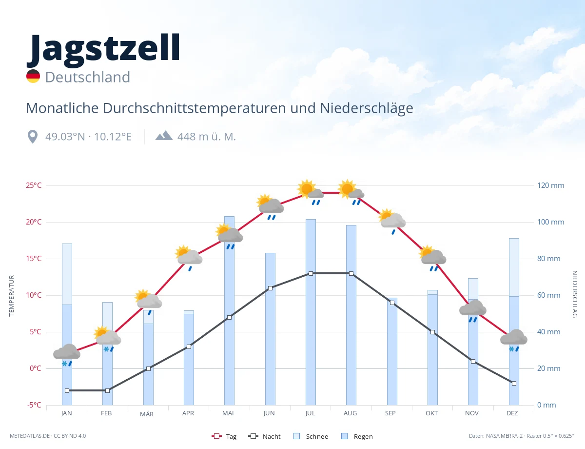 Jagstzell - monatliche Durchschnittstemperaturen und Niederschläge