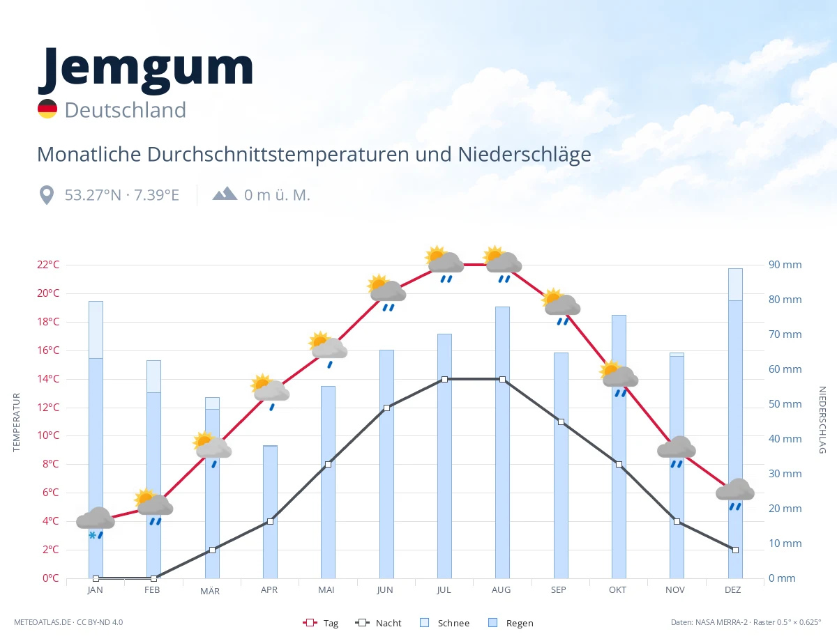 Jemgum - monatliche Durchschnittstemperaturen und Niederschläge