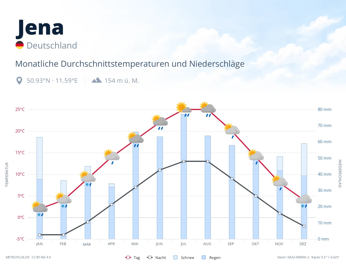 Jena - monatliche Durchschnittstemperaturen und Niederschläge