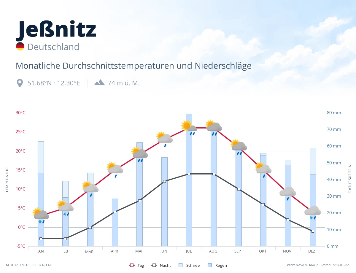 Jeßnitz - monatliche Durchschnittstemperaturen und Niederschläge