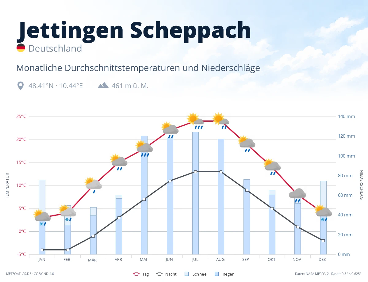 Jettingen Scheppach - monatliche Durchschnittstemperaturen und Niederschläge