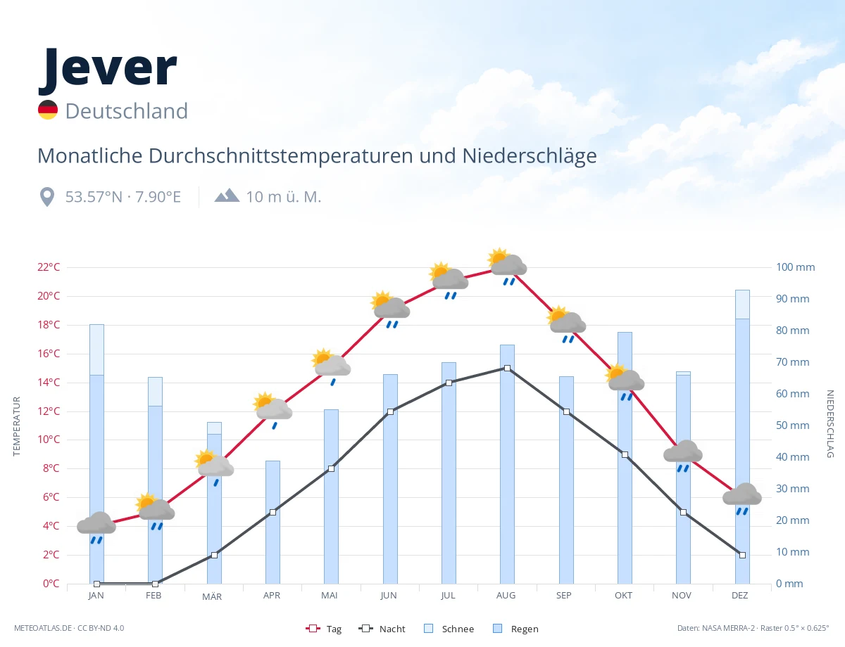 Jever - monatliche Durchschnittstemperaturen und Niederschläge