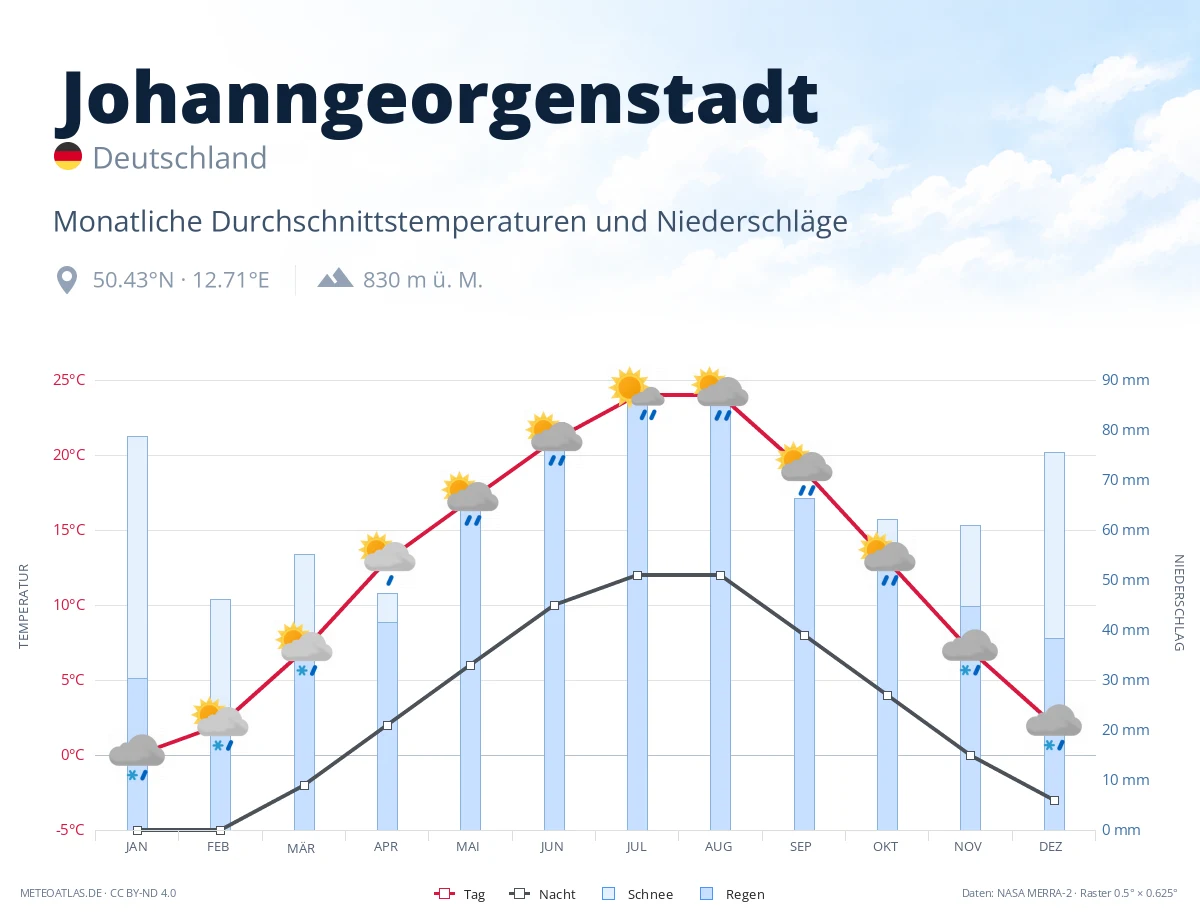 Johanngeorgenstadt - monatliche Durchschnittstemperaturen und Niederschläge
