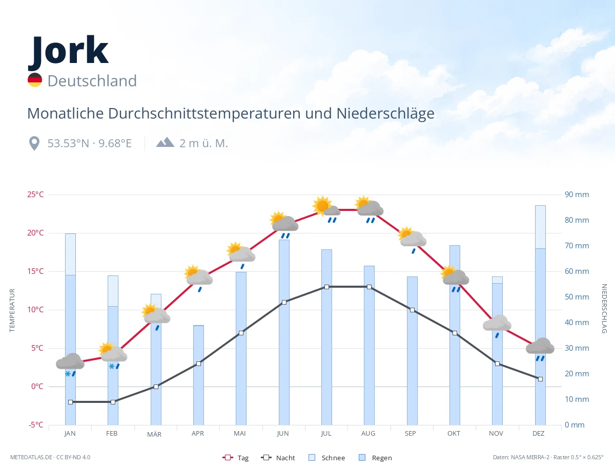 Jork - monatliche Durchschnittstemperaturen und Niederschläge