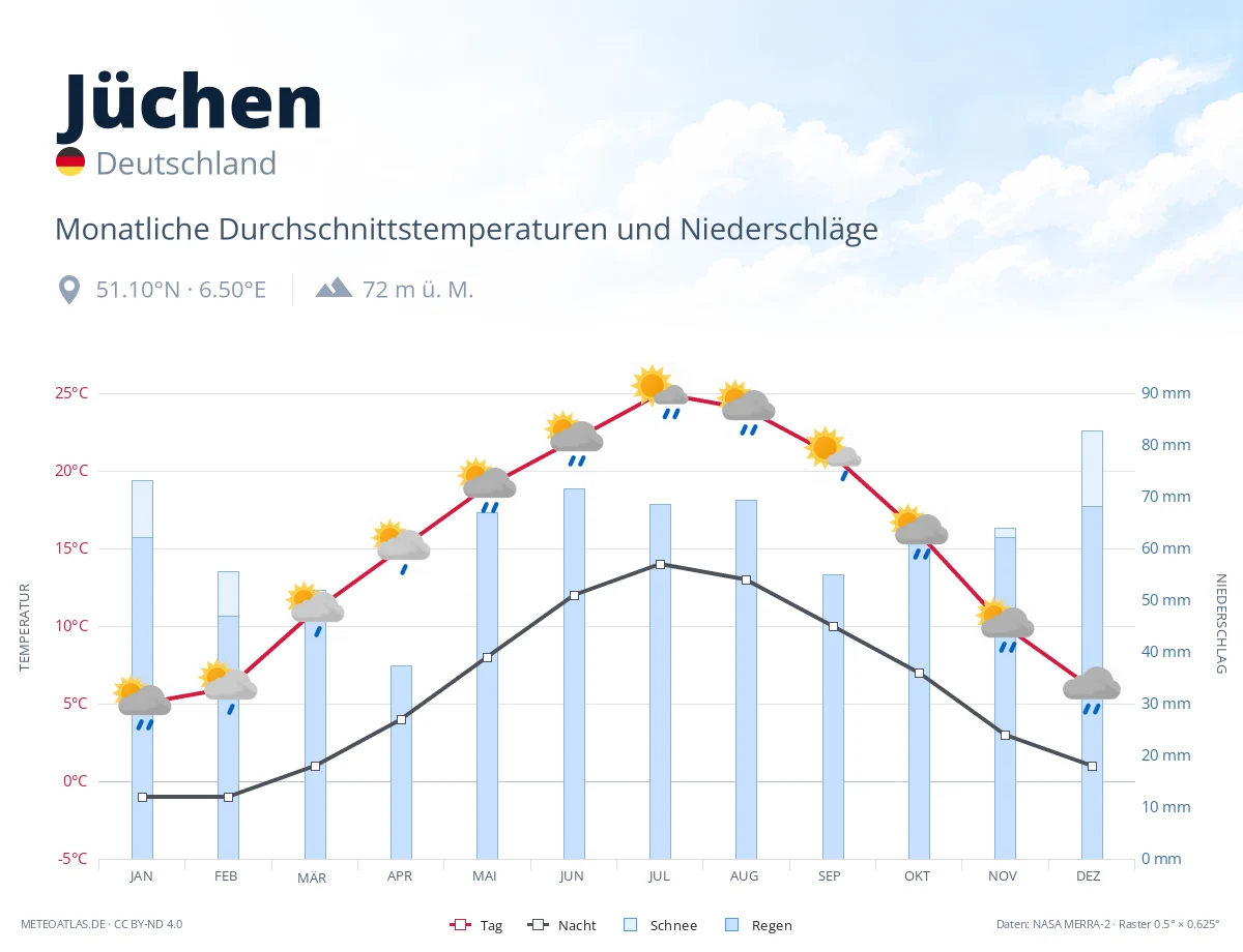Jüchen - monatliche Durchschnittstemperaturen und Niederschläge