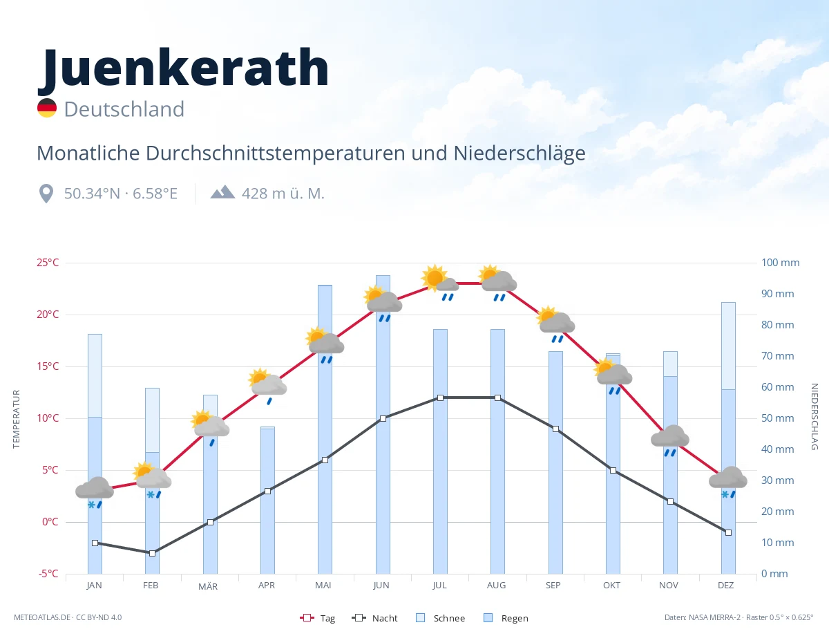 Juenkerath - monatliche Durchschnittstemperaturen und Niederschläge