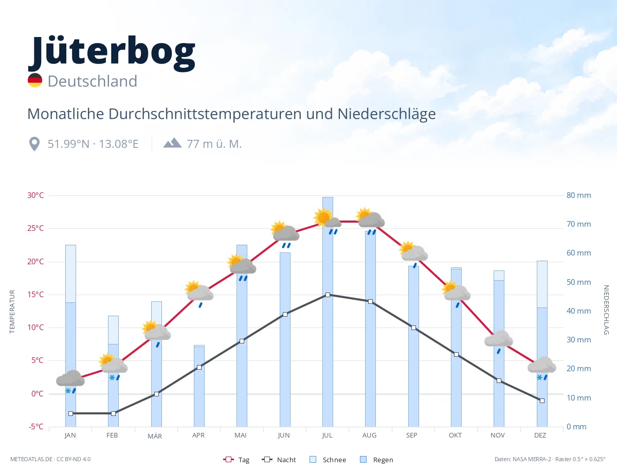 Jüterbog - monatliche Durchschnittstemperaturen und Niederschläge