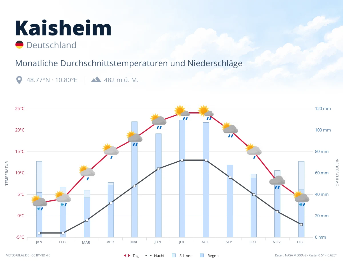 Kaisheim - monatliche Durchschnittstemperaturen und Niederschläge