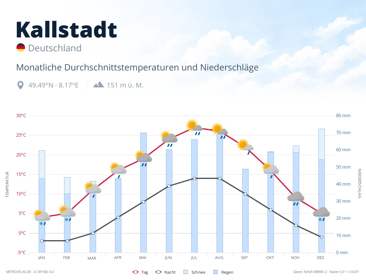 Kallstadt - monatliche Durchschnittstemperaturen und Niederschläge