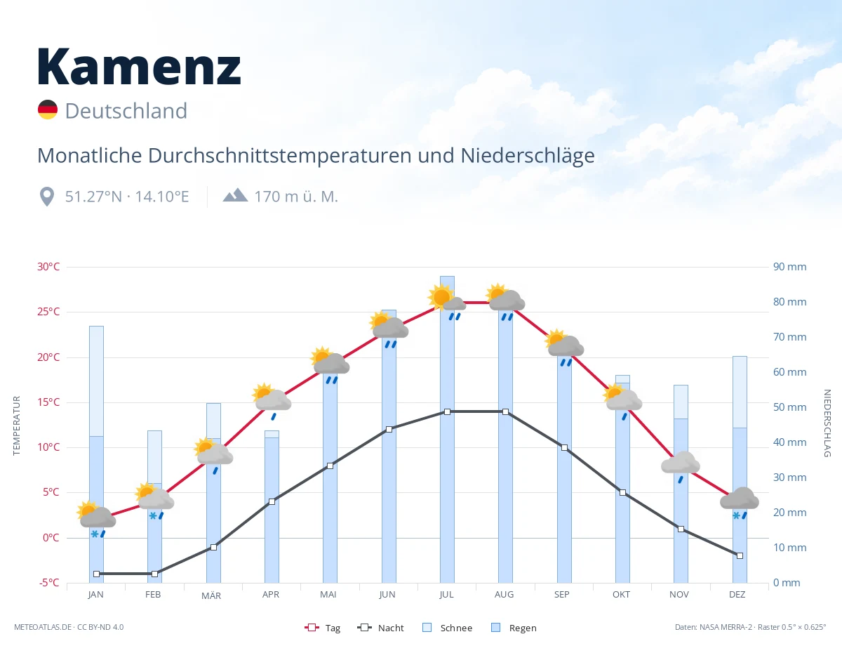 Kamenz - monatliche Durchschnittstemperaturen und Niederschläge