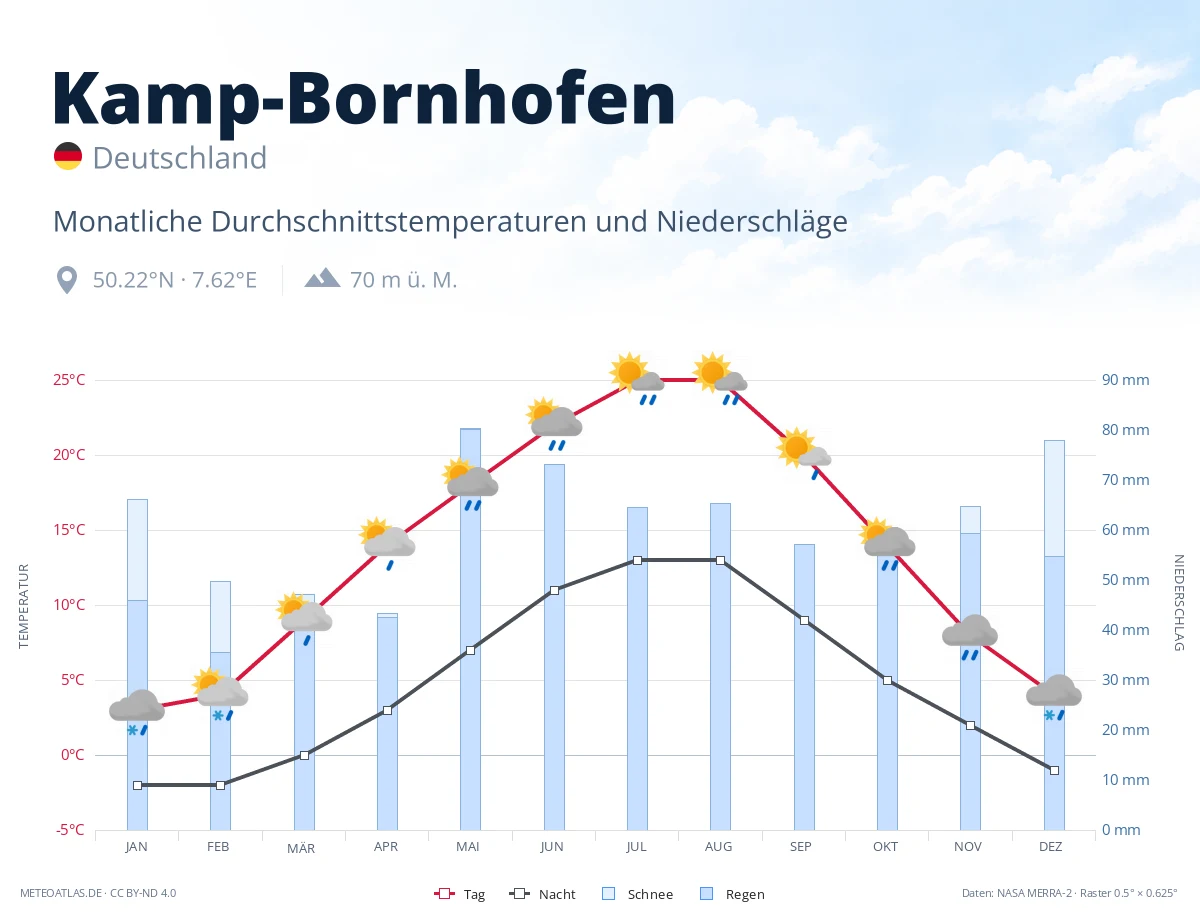 Kamp-Bornhofen - monatliche Durchschnittstemperaturen und Niederschläge