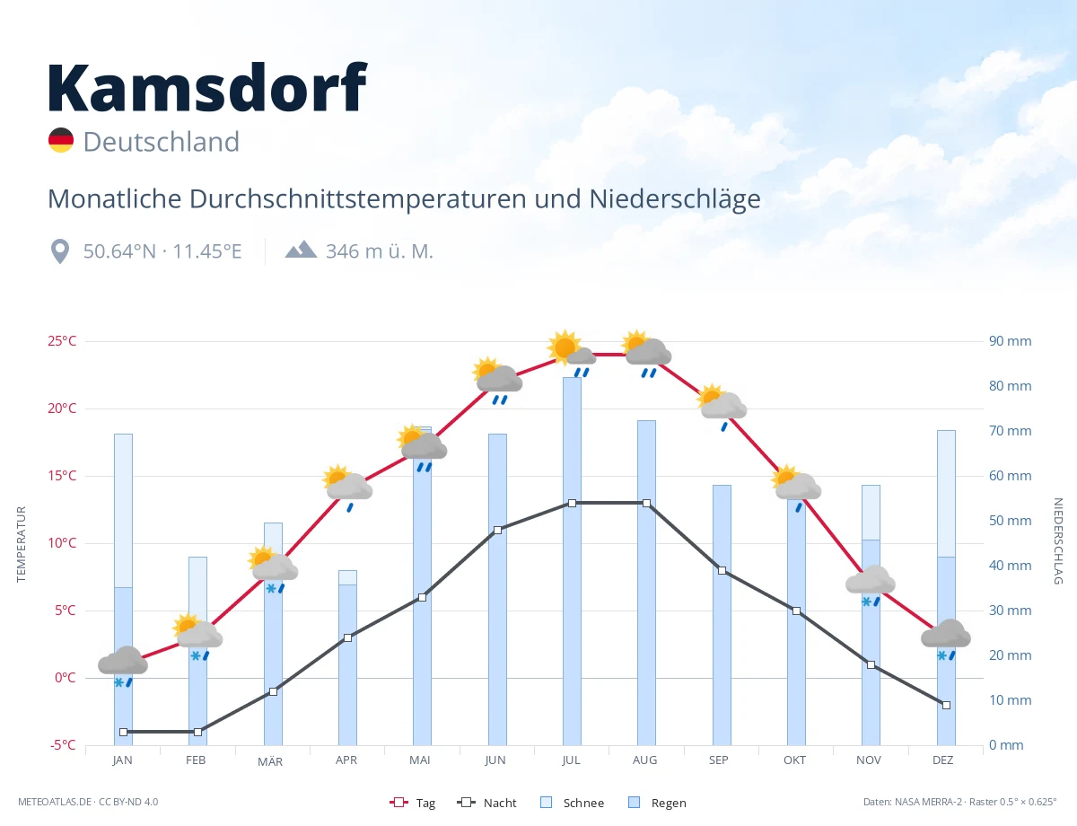 Kamsdorf - monatliche Durchschnittstemperaturen und Niederschläge
