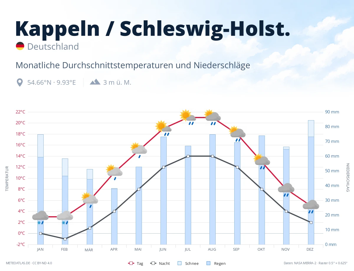 Kappeln / Schleswig-Holst. - monatliche Durchschnittstemperaturen und Niederschläge