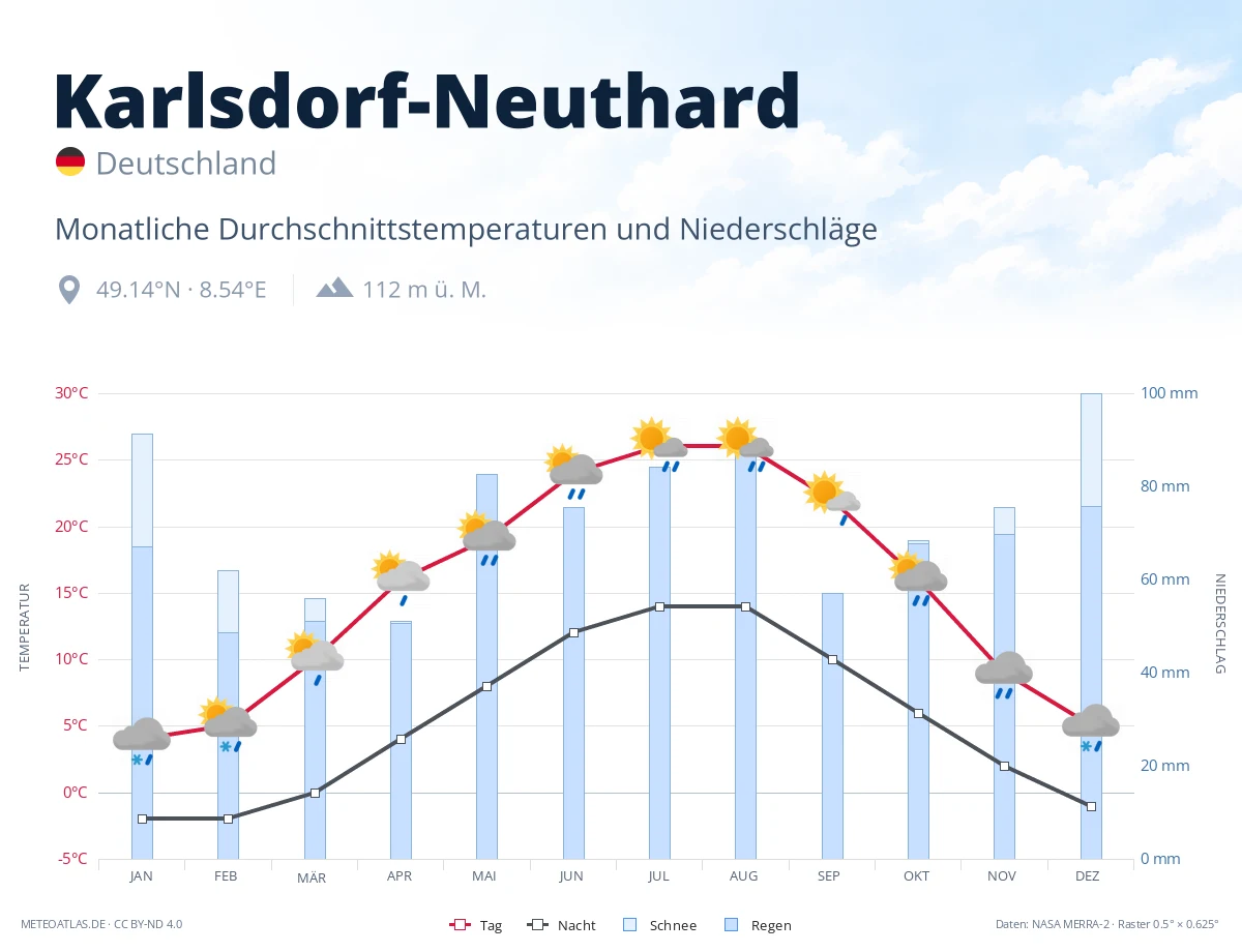 Karlsdorf-Neuthard - monatliche Durchschnittstemperaturen und Niederschläge