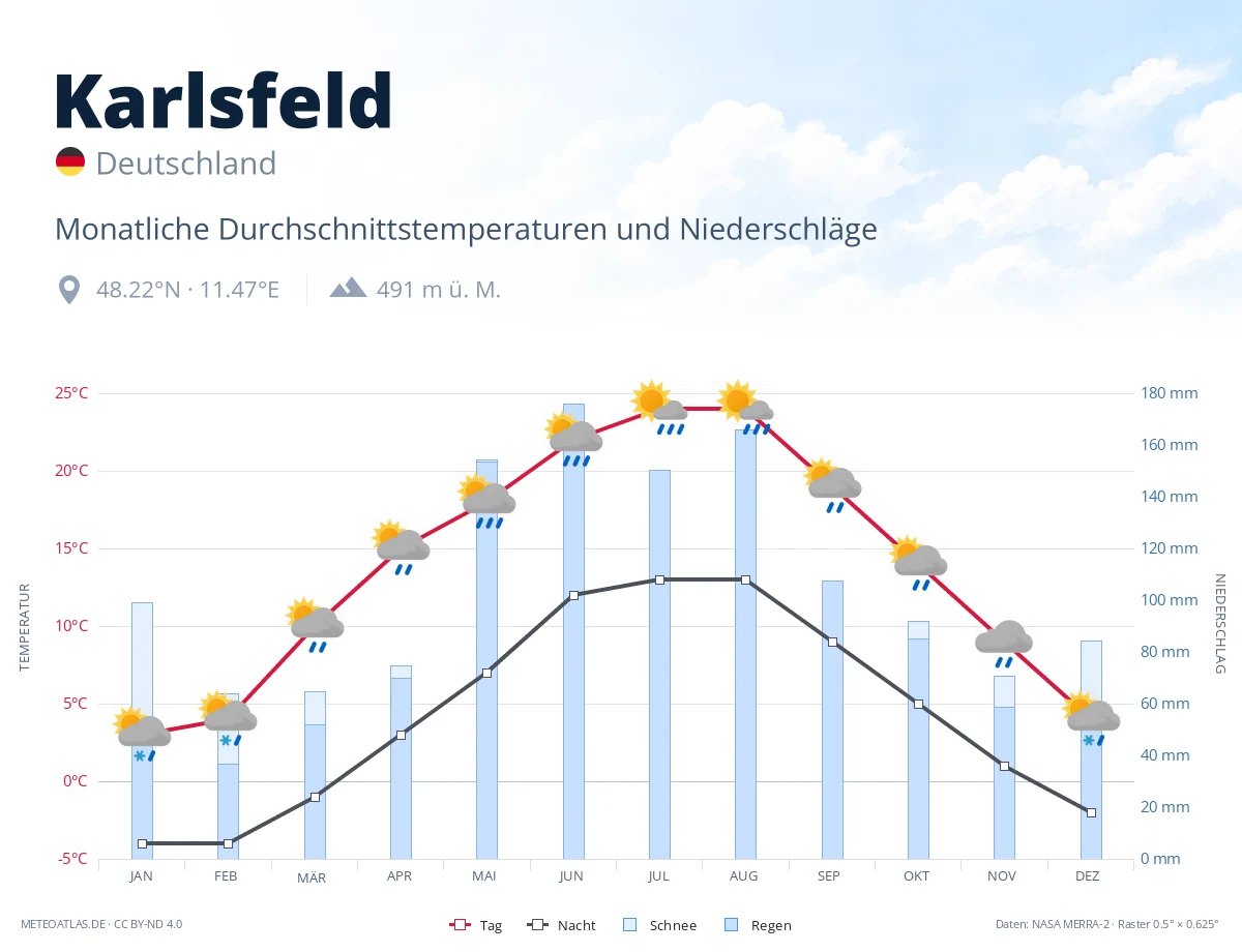 Karlsfeld - monatliche Durchschnittstemperaturen und Niederschläge