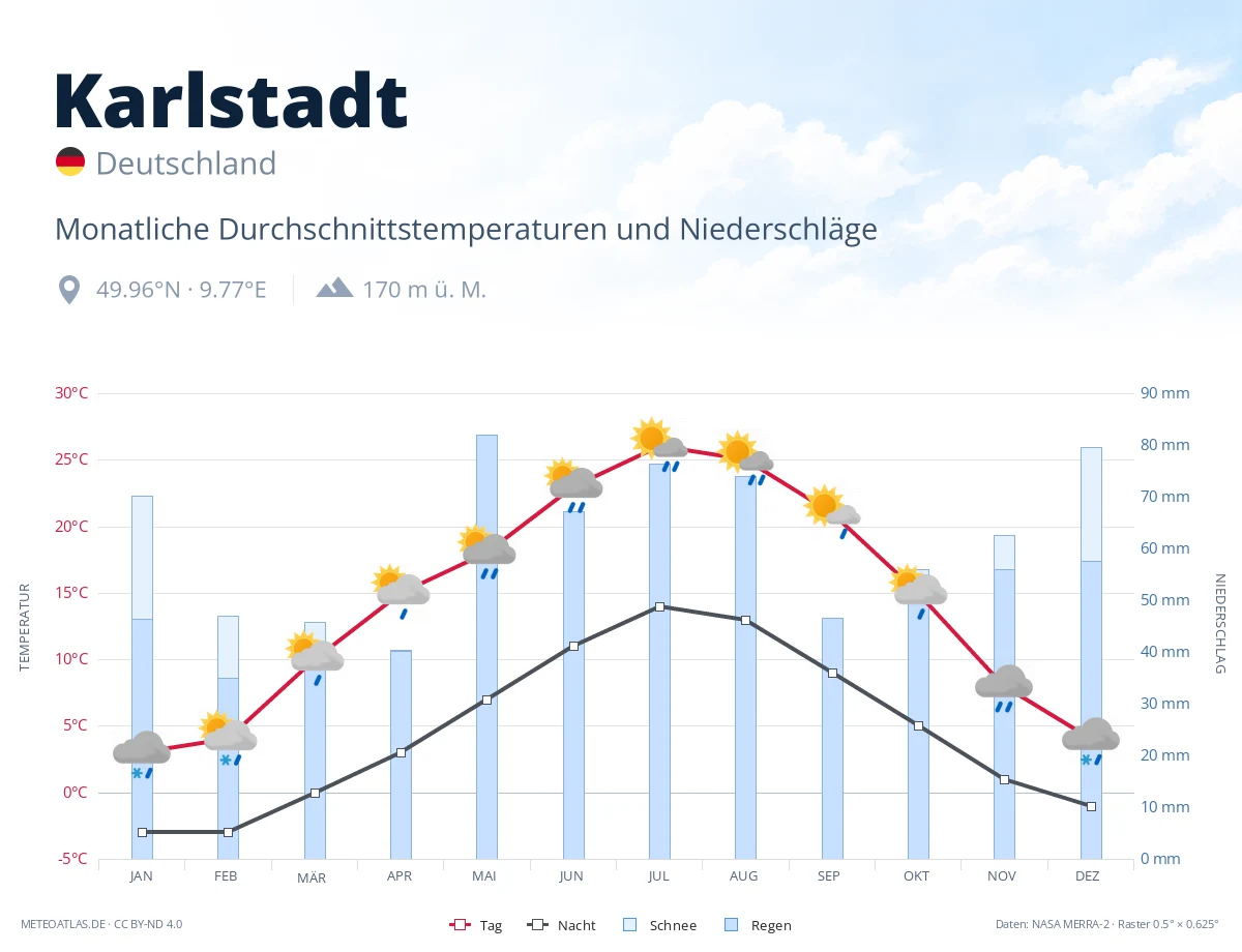 Karlstadt - monatliche Durchschnittstemperaturen und Niederschläge