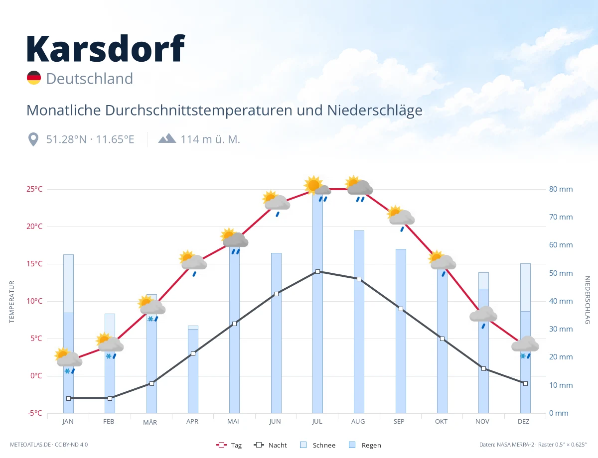 Karsdorf - monatliche Durchschnittstemperaturen und Niederschläge