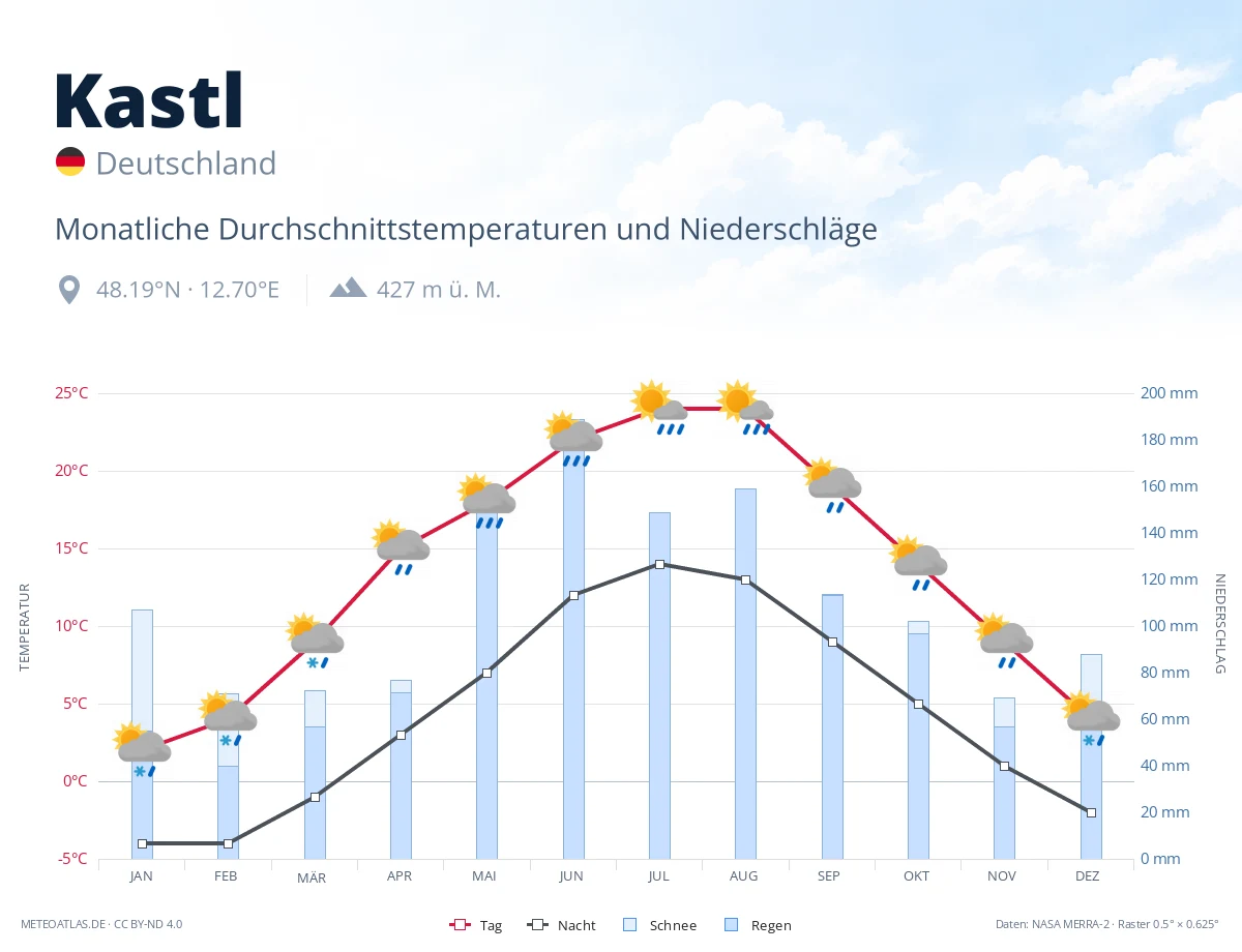 Kastl - monatliche Durchschnittstemperaturen und Niederschläge