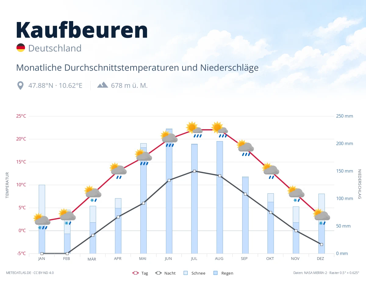 Kaufbeuren - monatliche Durchschnittstemperaturen und Niederschläge