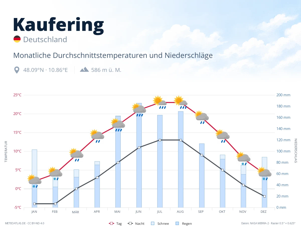 Kaufering - monatliche Durchschnittstemperaturen und Niederschläge