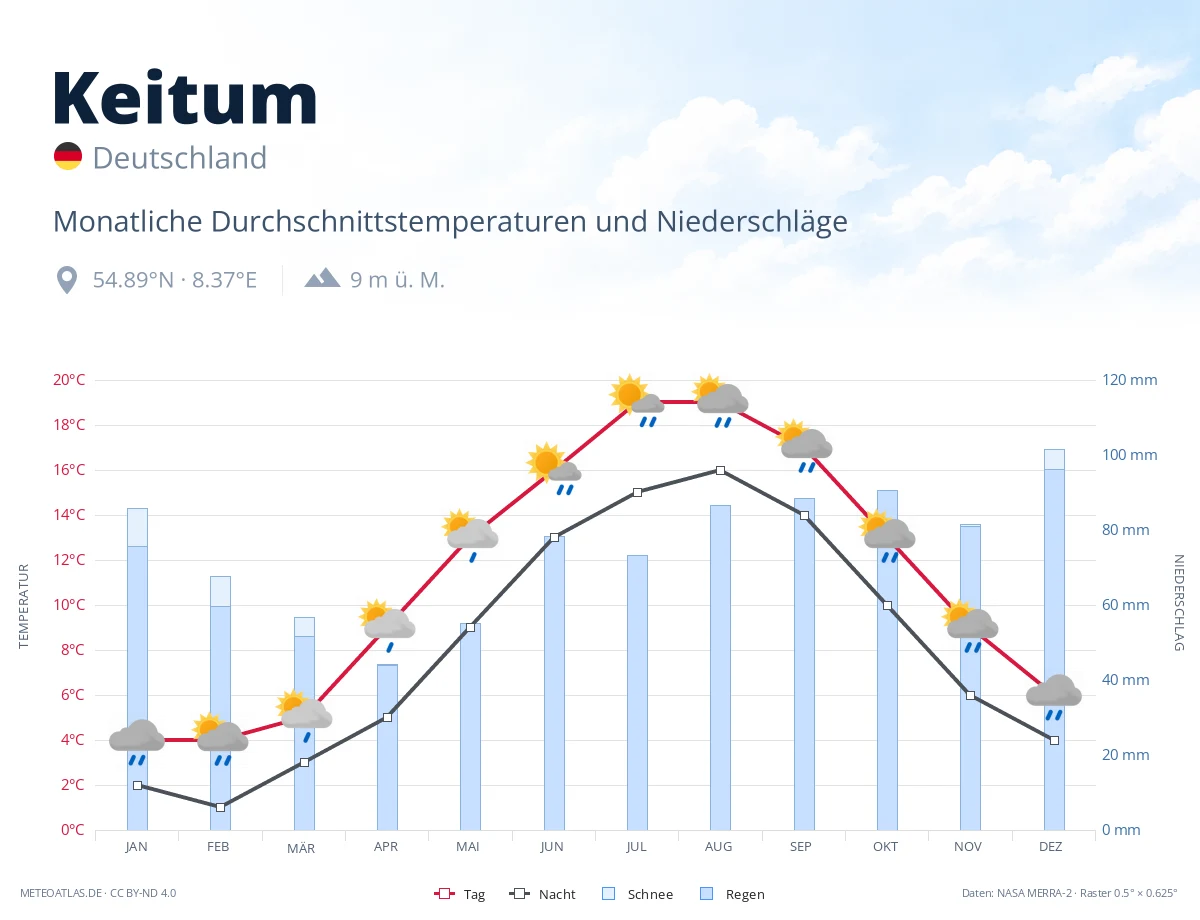 Keitum - monatliche Durchschnittstemperaturen und Niederschläge