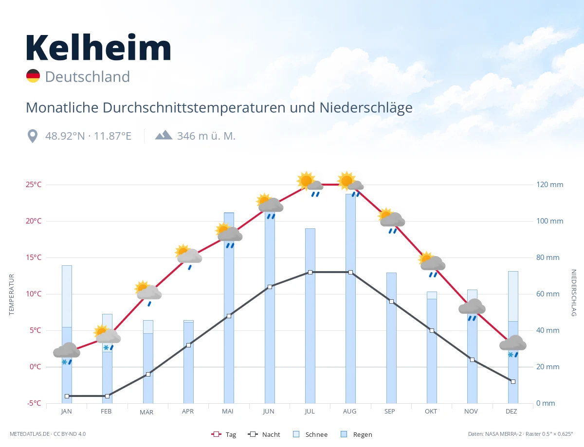 Kelheim - monatliche Durchschnittstemperaturen und Niederschläge