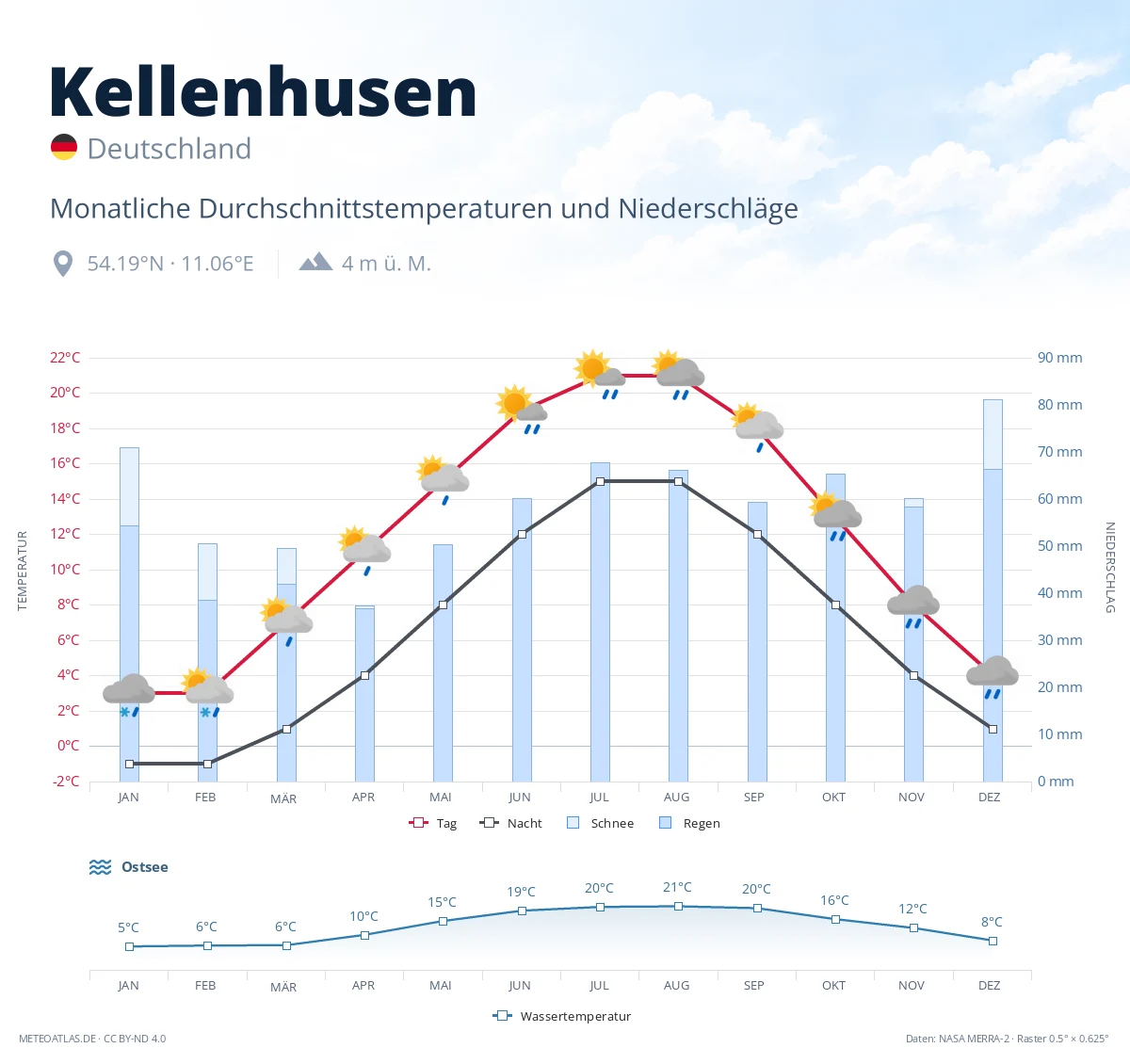 Kellenhusen - monatliche Durchschnittstemperaturen und Niederschläge