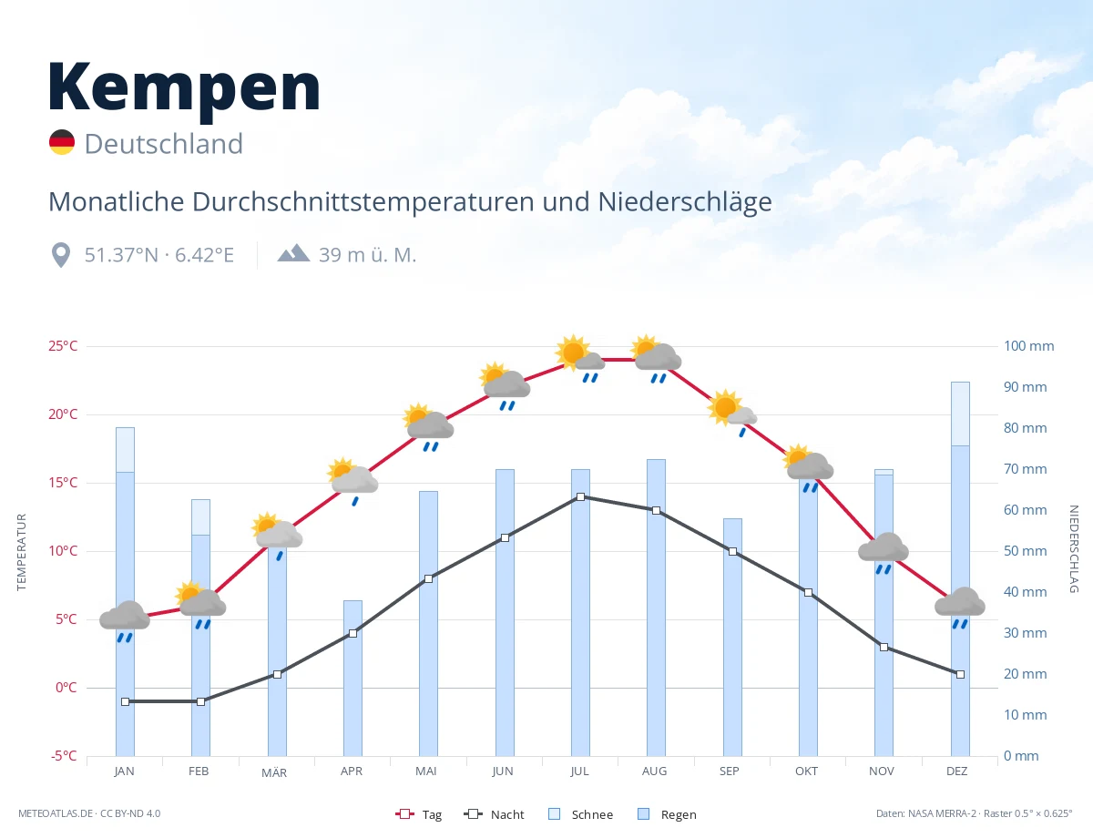 Kempen - monatliche Durchschnittstemperaturen und Niederschläge