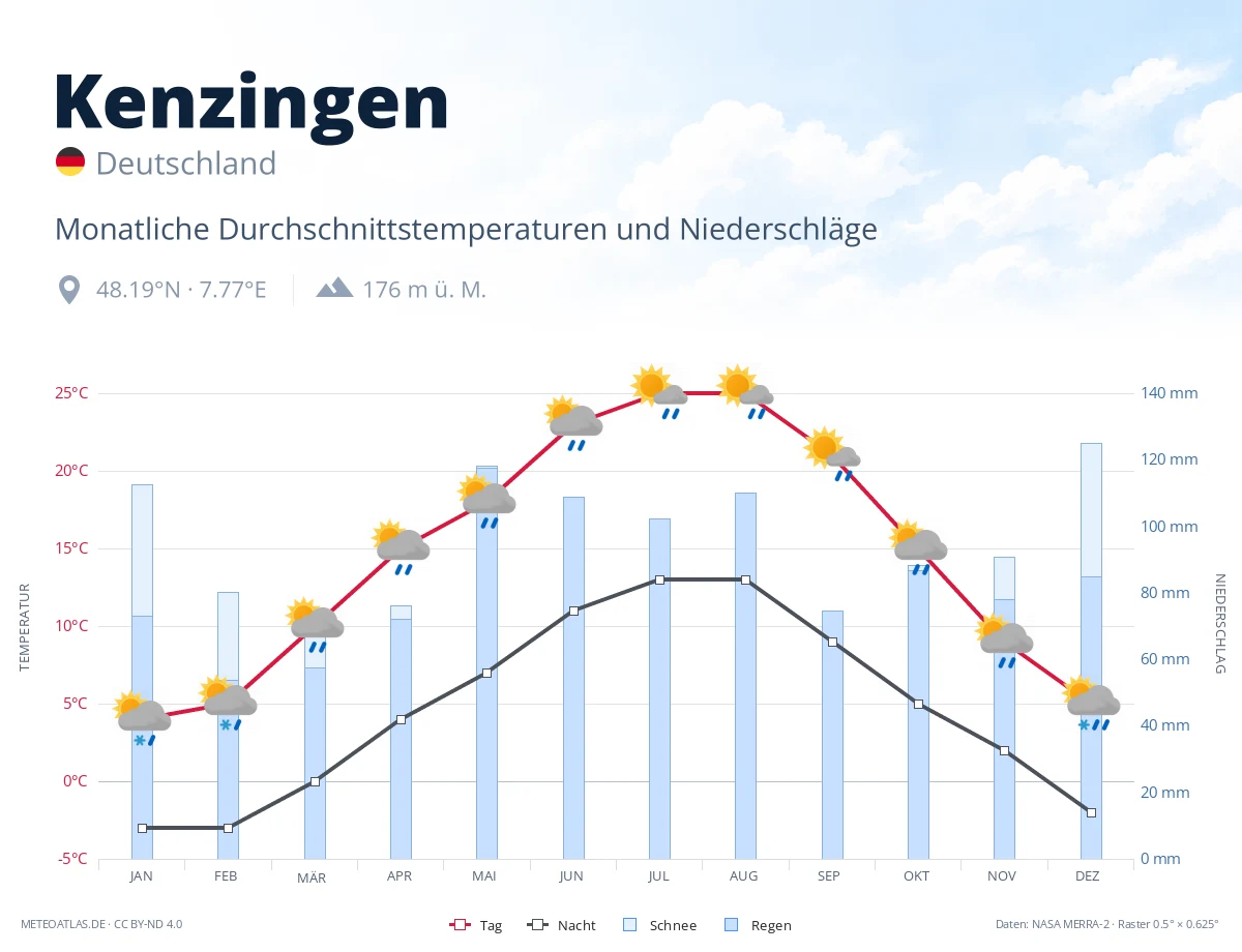 Kenzingen - monatliche Durchschnittstemperaturen und Niederschläge