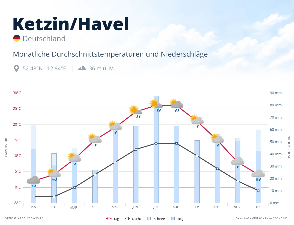 Ketzin/Havel - monatliche Durchschnittstemperaturen und Niederschläge
