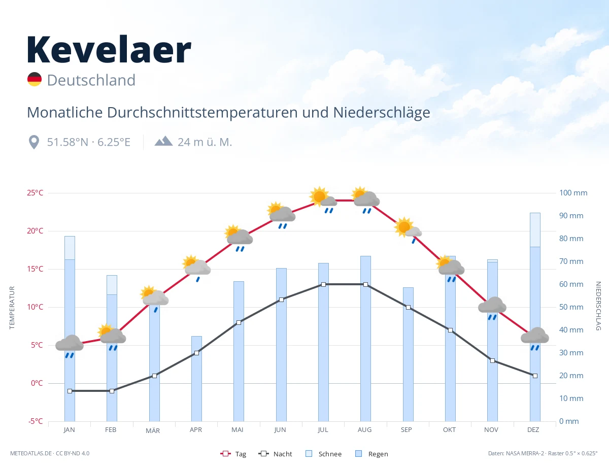 Kevelaer - monatliche Durchschnittstemperaturen und Niederschläge