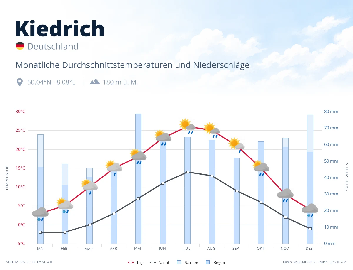 Kiedrich - monatliche Durchschnittstemperaturen und Niederschläge