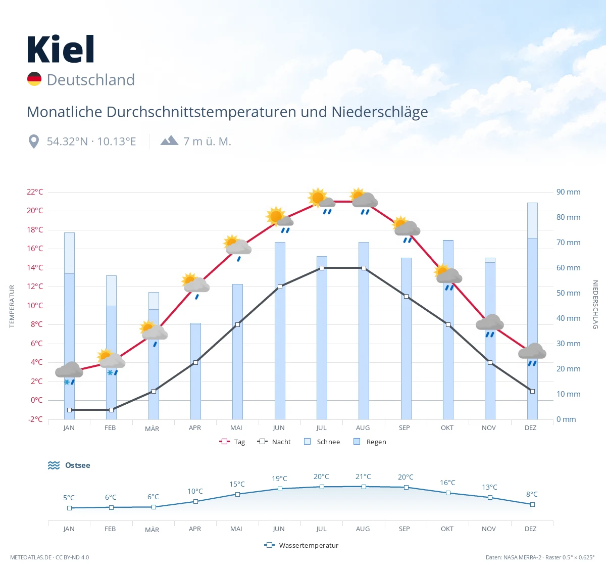Kiel - monatliche Durchschnittstemperaturen und Niederschläge