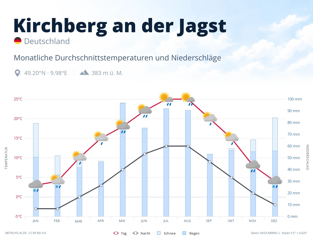 Kirchberg an der Jagst - monatliche Durchschnittstemperaturen und Niederschläge