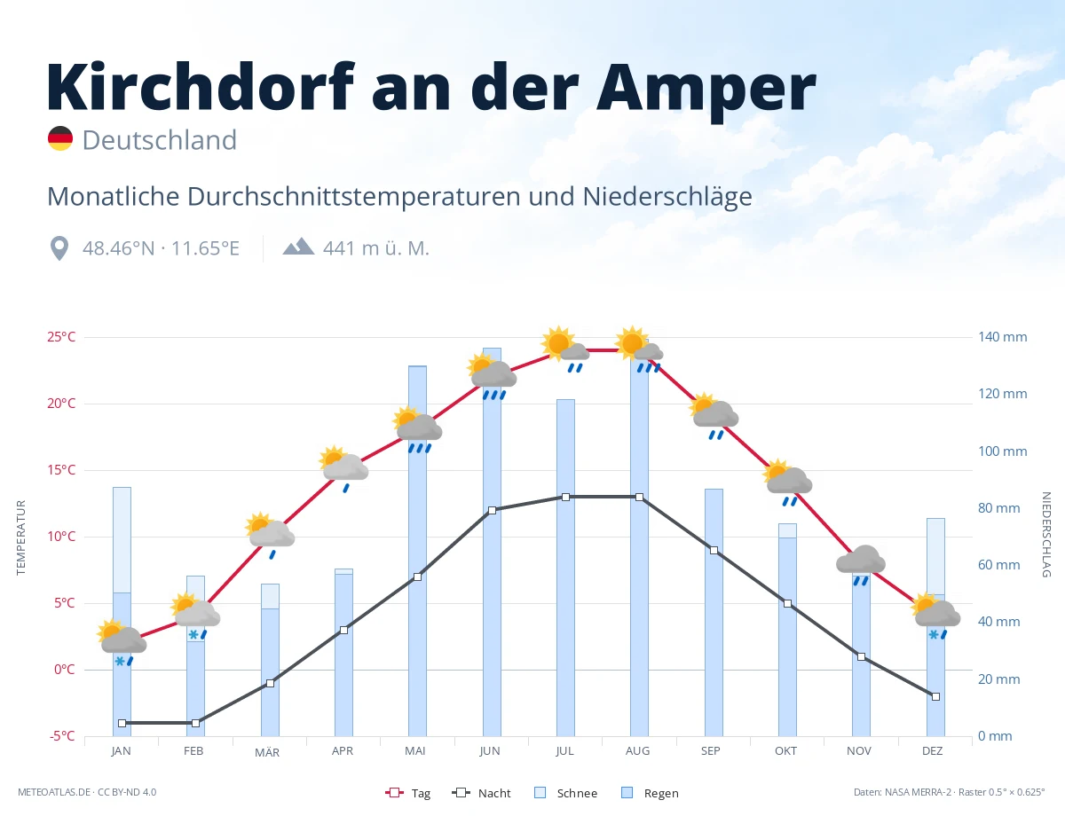 Kirchdorf an der Amper - monatliche Durchschnittstemperaturen und Niederschläge