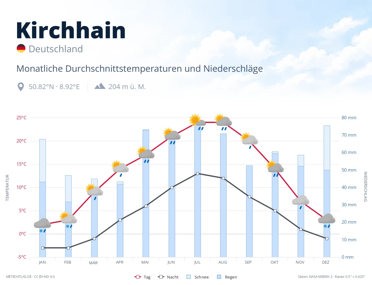 Kirchhain - monatliche Durchschnittstemperaturen und Niederschläge